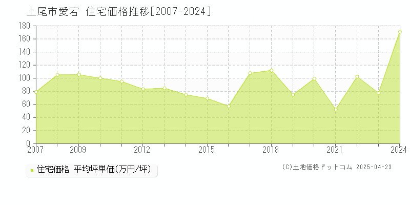 上尾市愛宕の住宅取引事例推移グラフ 