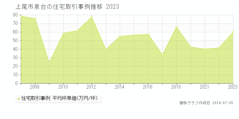 上尾市泉台の住宅価格推移グラフ 