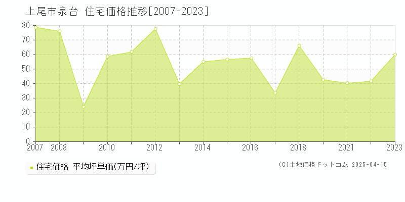 上尾市泉台の住宅取引事例推移グラフ 