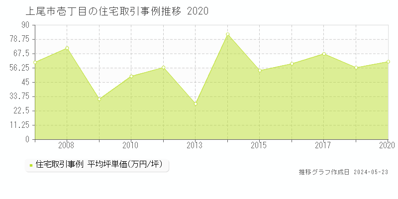 上尾市壱丁目の住宅価格推移グラフ 