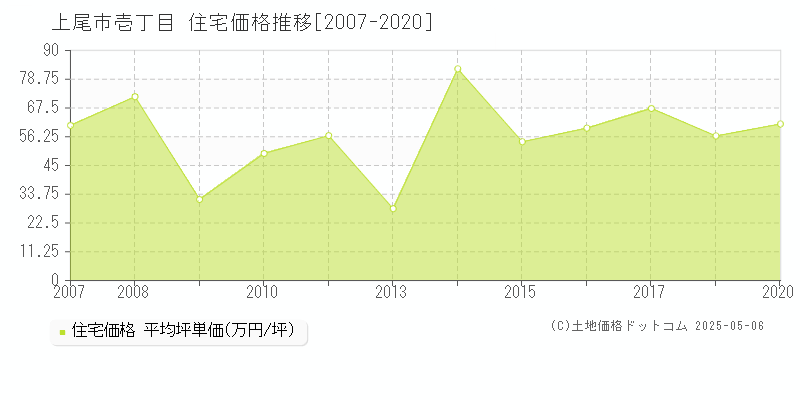 壱丁目(上尾市)の住宅価格推移グラフ(坪単価)[2007-2020年]