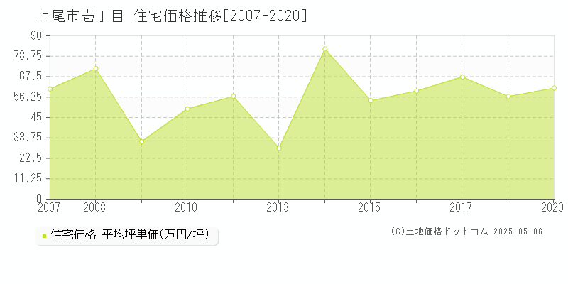 上尾市壱丁目の住宅価格推移グラフ 