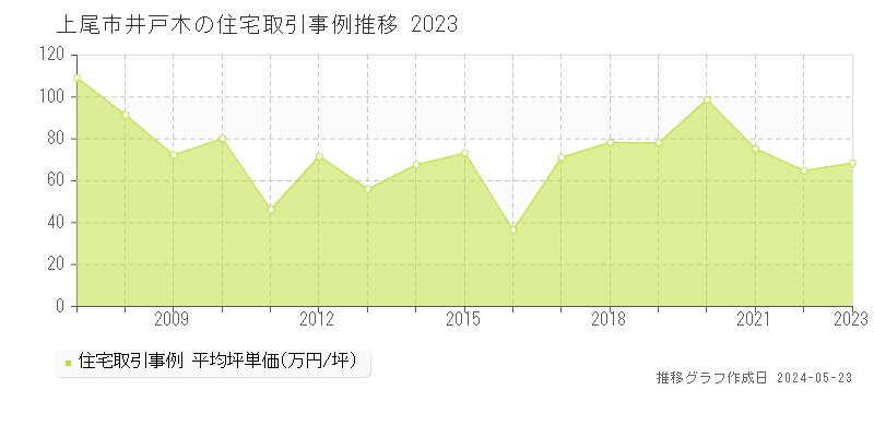 上尾市井戸木の住宅価格推移グラフ 
