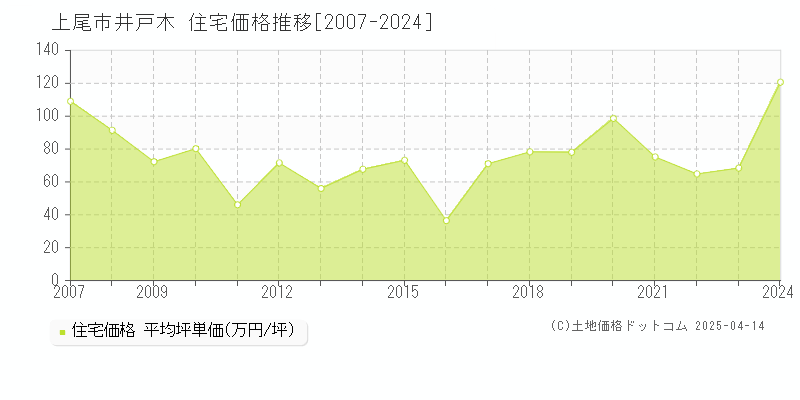 上尾市井戸木の住宅価格推移グラフ 