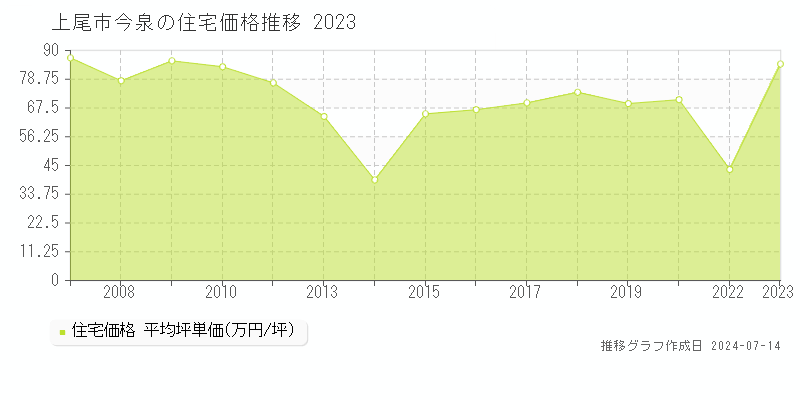 上尾市今泉の住宅価格推移グラフ 