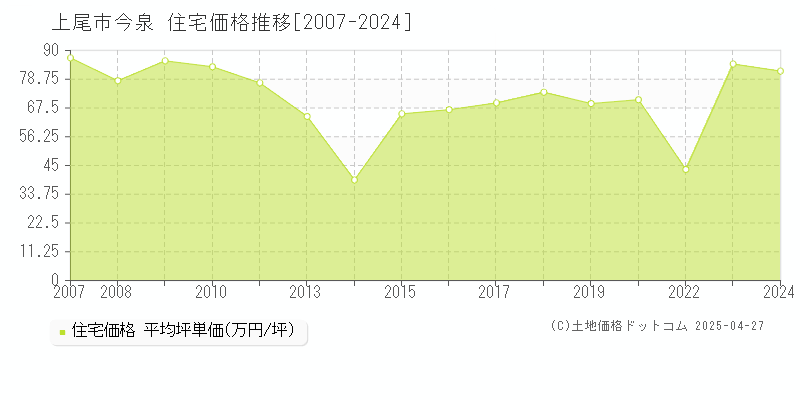 上尾市今泉の住宅価格推移グラフ 