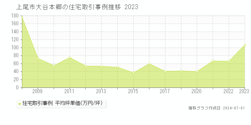 上尾市大谷本郷の住宅価格推移グラフ 