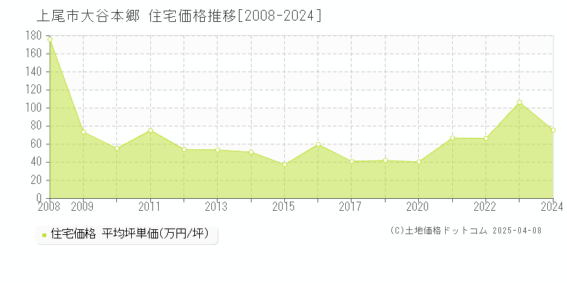 上尾市大谷本郷の住宅価格推移グラフ 