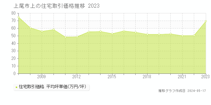 上尾市上の住宅価格推移グラフ 