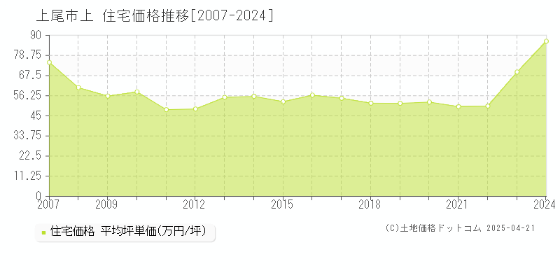 上尾市上の住宅価格推移グラフ 