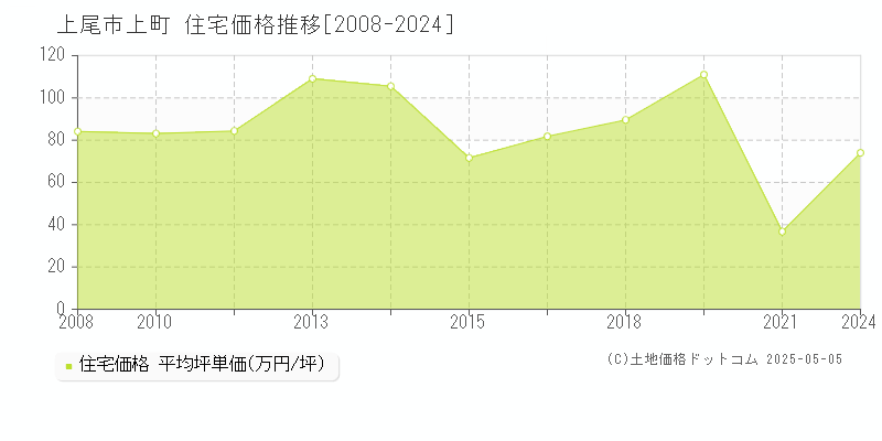 上町(上尾市)の住宅価格推移グラフ(坪単価)[2008-2024年]