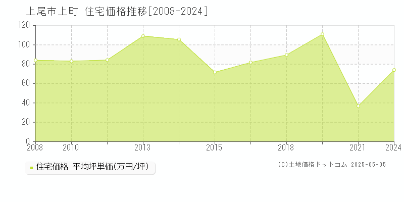 上尾市上町の住宅価格推移グラフ 