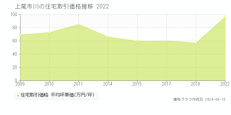 上尾市川の住宅価格推移グラフ 