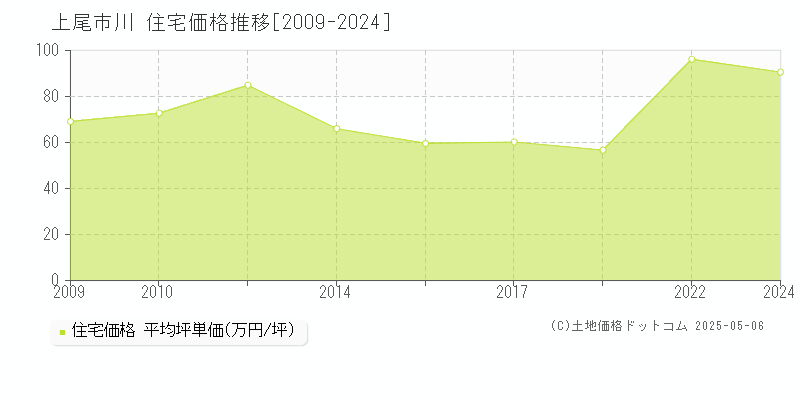 川(上尾市)の住宅価格推移グラフ(坪単価)[2009-2024年]