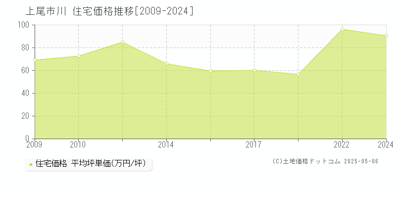 上尾市川の住宅価格推移グラフ 