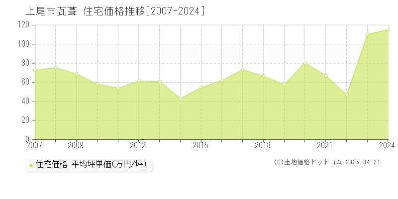 上尾市瓦葺の住宅取引事例推移グラフ 