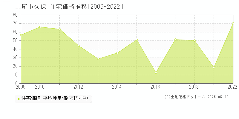 久保(上尾市)の住宅価格推移グラフ(坪単価)[2009-2022年]