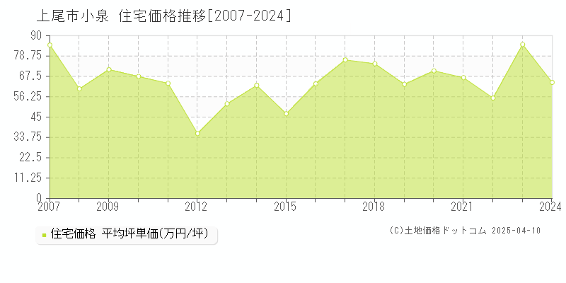 上尾市小泉の住宅価格推移グラフ 