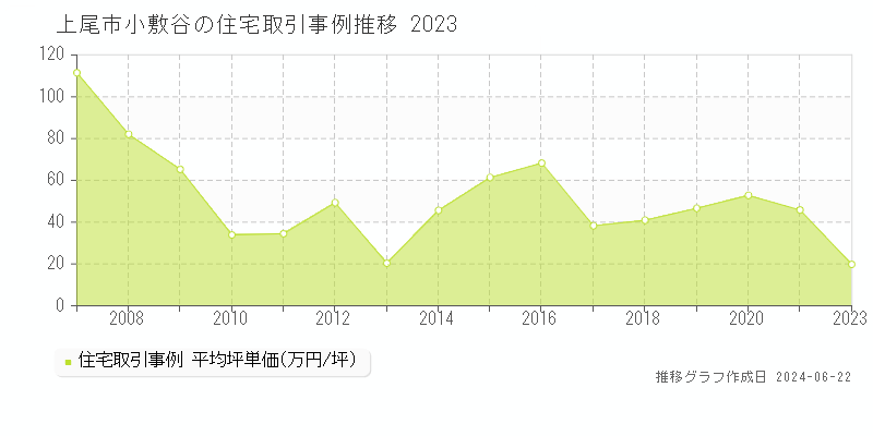 上尾市小敷谷の住宅取引事例推移グラフ 