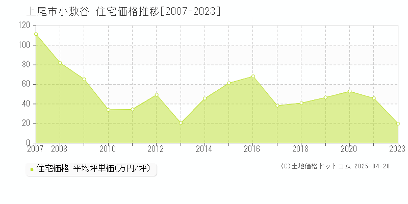 上尾市小敷谷の住宅取引事例推移グラフ 