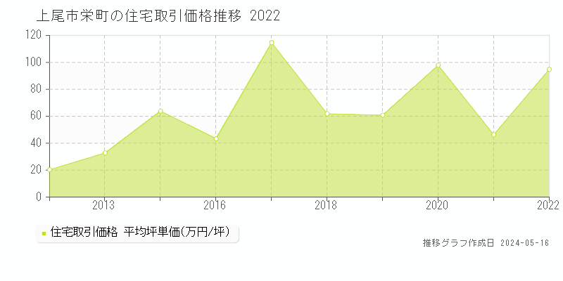 上尾市栄町の住宅価格推移グラフ 
