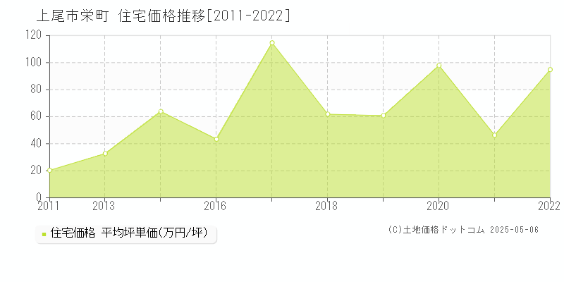 栄町(上尾市)の住宅価格推移グラフ(坪単価)[2011-2022年]