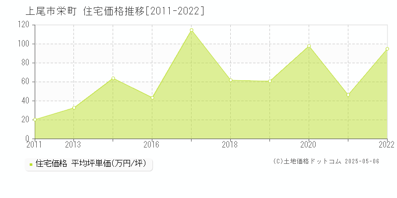 上尾市栄町の住宅価格推移グラフ 