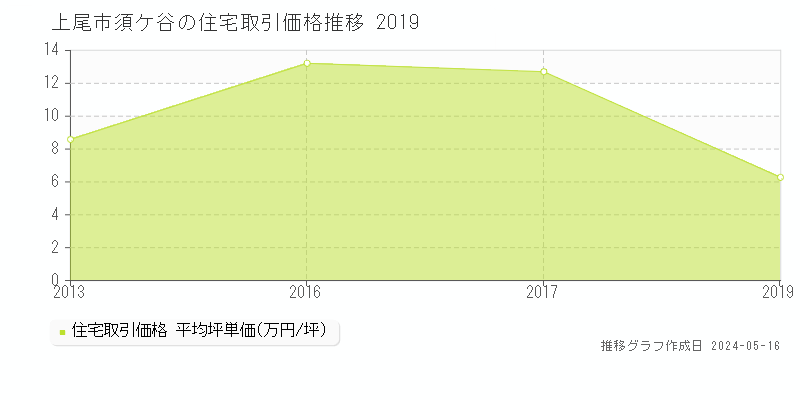 上尾市須ケ谷の住宅価格推移グラフ 