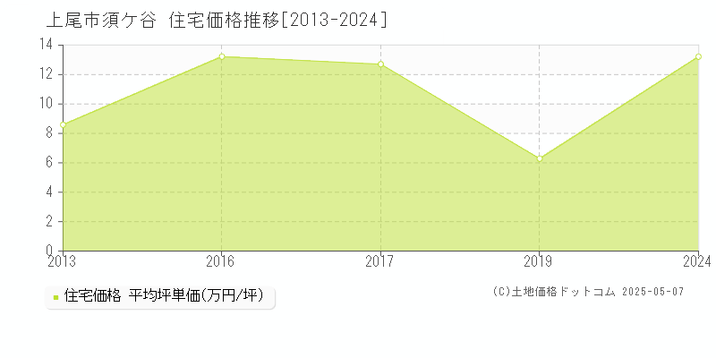 須ケ谷(上尾市)の住宅価格推移グラフ(坪単価)[2013-2024年]