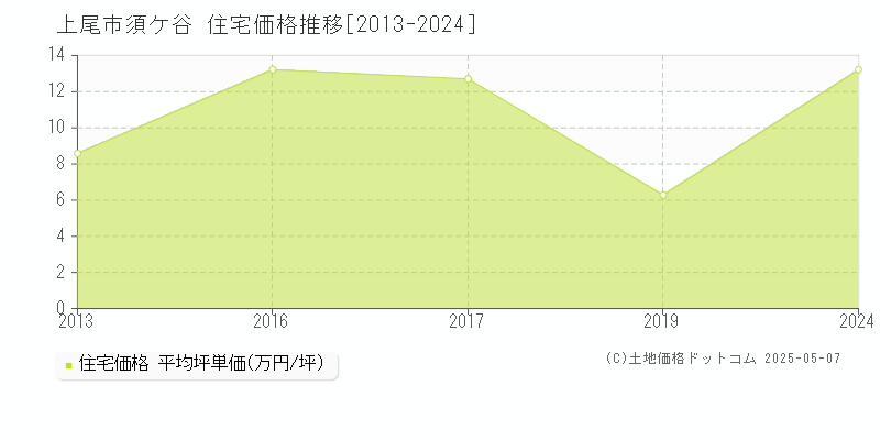 上尾市須ケ谷の住宅取引事例推移グラフ 