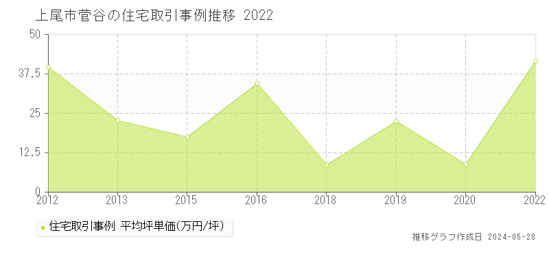 上尾市菅谷の住宅価格推移グラフ 