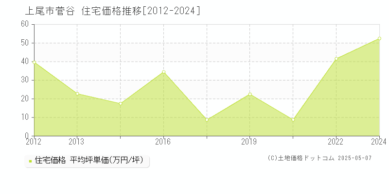 菅谷(上尾市)の住宅価格推移グラフ(坪単価)[2012-2024年]
