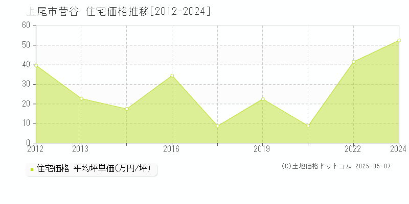 上尾市菅谷の住宅価格推移グラフ 