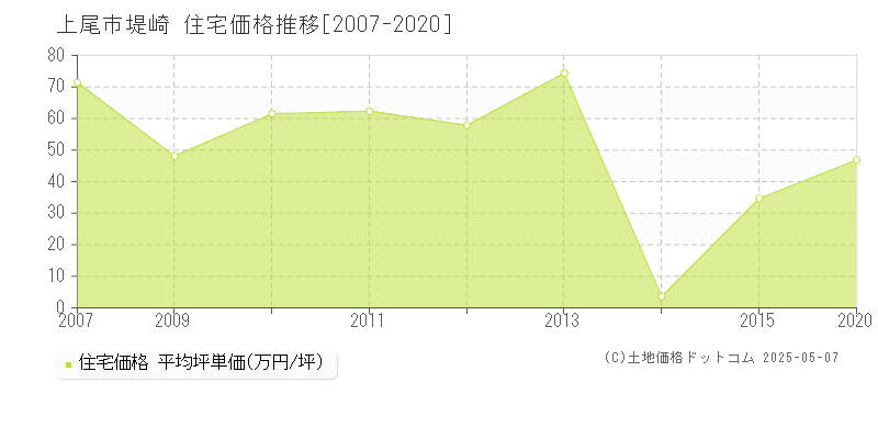 堤崎(上尾市)の住宅価格推移グラフ(坪単価)[2007-2020年]