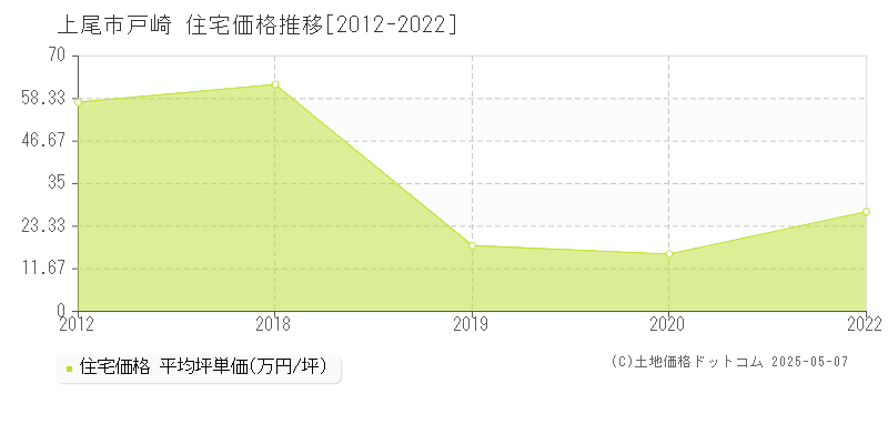 戸崎(上尾市)の住宅価格推移グラフ(坪単価)[2012-2022年]