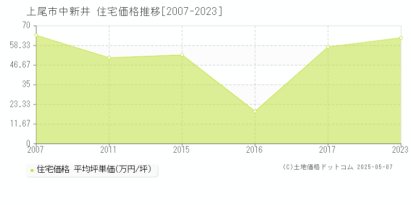 中新井(上尾市)の住宅価格推移グラフ(坪単価)[2007-2023年]