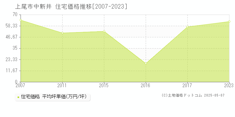 上尾市中新井の住宅価格推移グラフ 