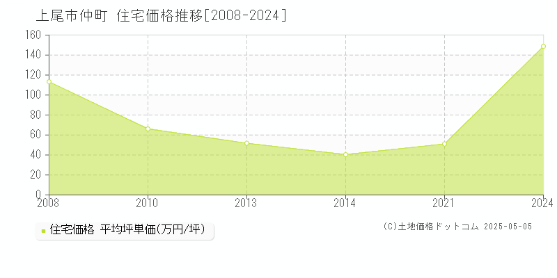 仲町(上尾市)の住宅価格推移グラフ(坪単価)[2008-2024年]