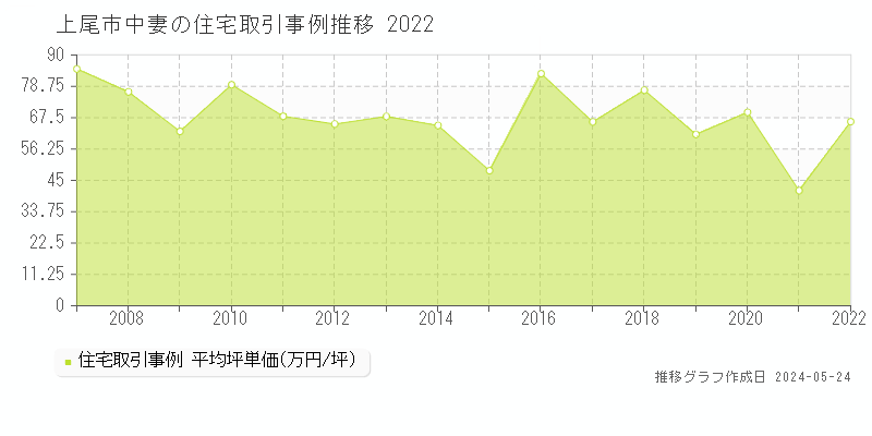上尾市中妻の住宅価格推移グラフ 