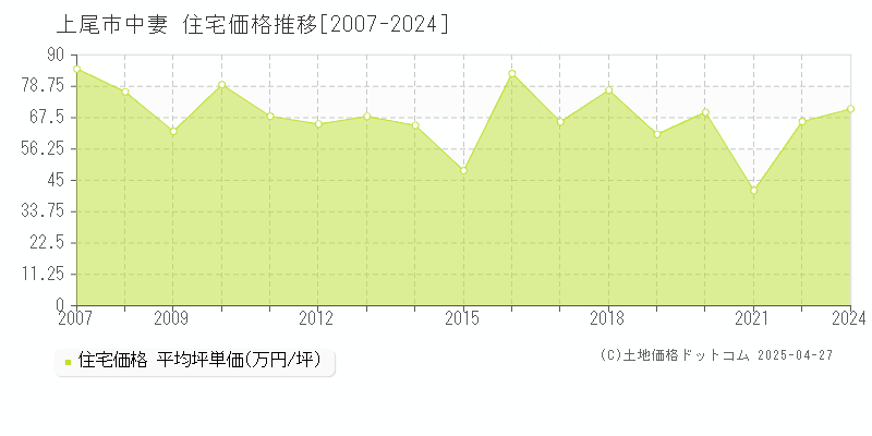 上尾市中妻の住宅価格推移グラフ 