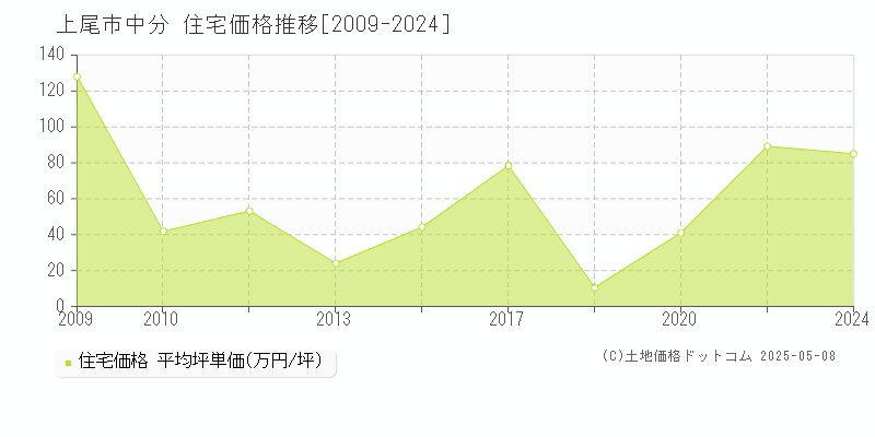 中分(上尾市)の住宅価格推移グラフ(坪単価)[2009-2024年]