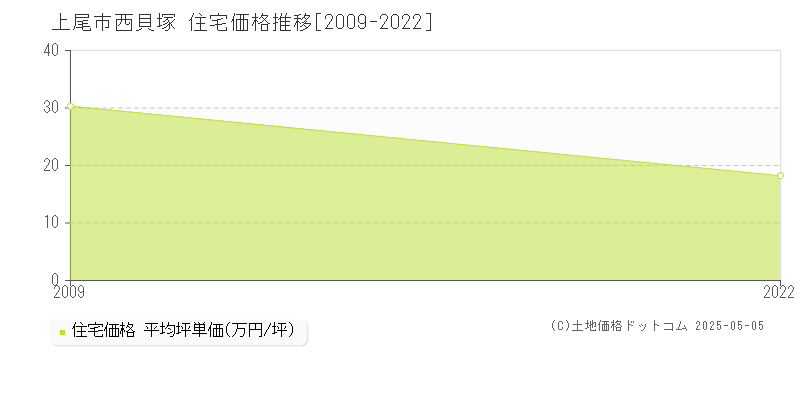 西貝塚(上尾市)の住宅価格推移グラフ(坪単価)[2009-2022年]