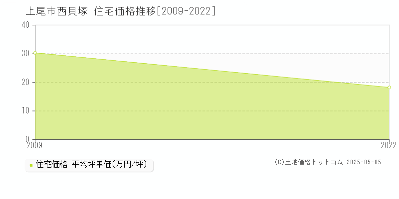 上尾市西貝塚の住宅価格推移グラフ 