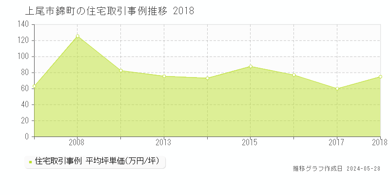上尾市錦町の住宅価格推移グラフ 