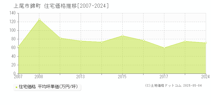 錦町(上尾市)の住宅価格推移グラフ(坪単価)[2007-2024年]