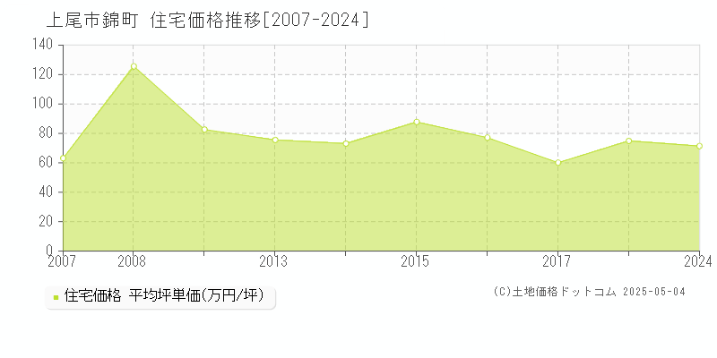 上尾市錦町の住宅価格推移グラフ 