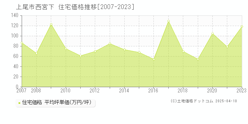 上尾市西宮下の住宅価格推移グラフ 