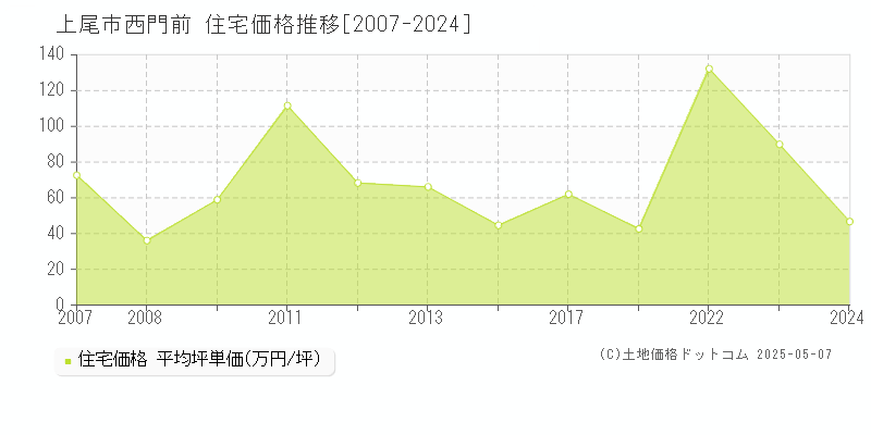 西門前(上尾市)の住宅価格推移グラフ(坪単価)[2007-2024年]