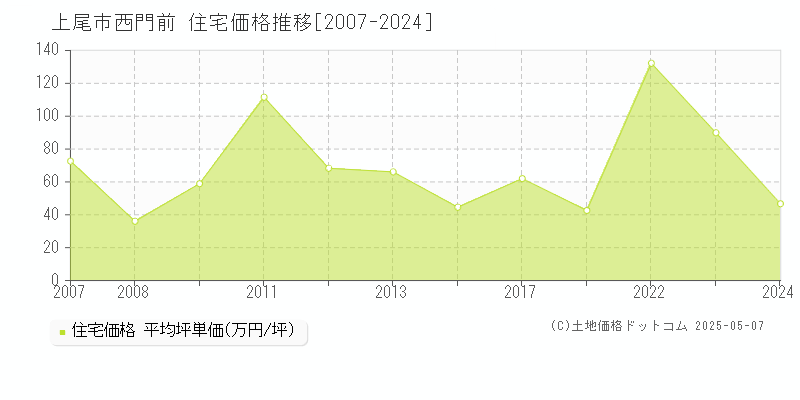 上尾市西門前の住宅価格推移グラフ 