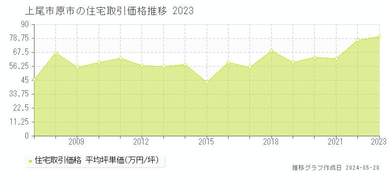 上尾市原市の住宅価格推移グラフ 